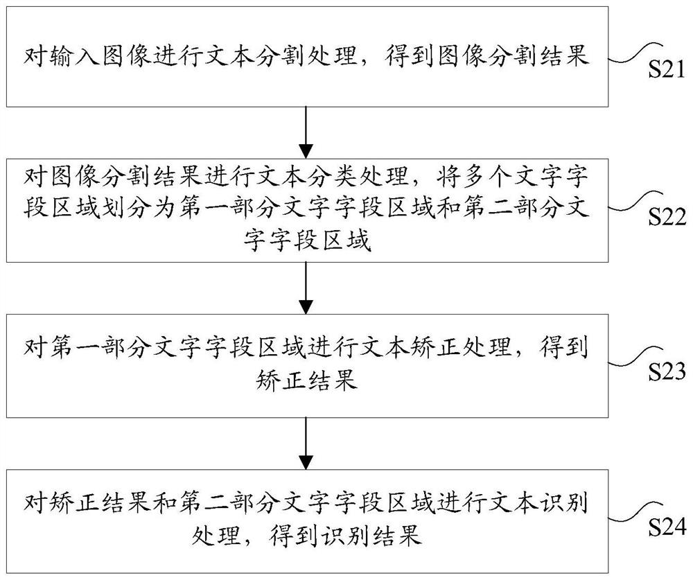 Method and device for recognizing text in image, electronic equipment and storage medium