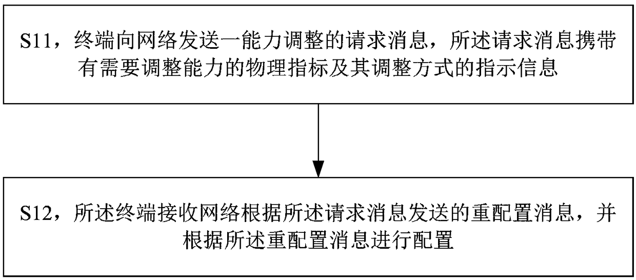 Method for adjusting terminal capability, network side equipment and terminal