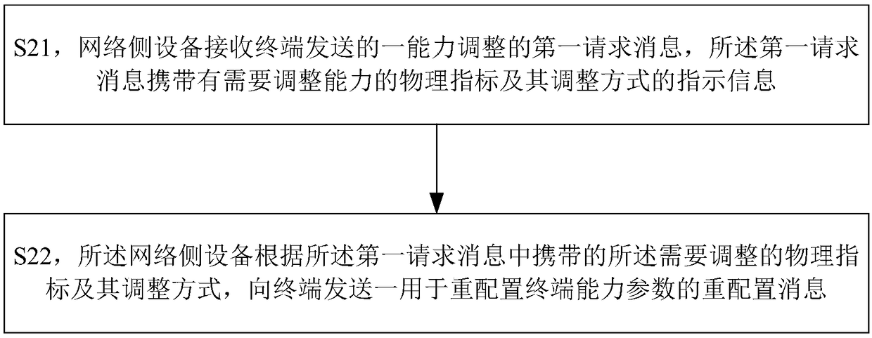 Method for adjusting terminal capability, network side equipment and terminal