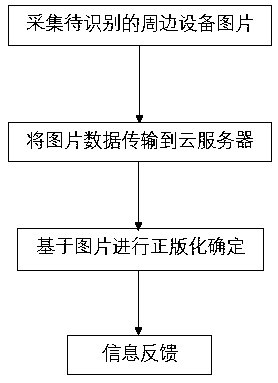 Method for determining the normalization of peripheral equipment of a water purifier