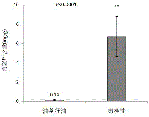 Establishing method of squalene as identification marker of olive oil and camellia seed oil