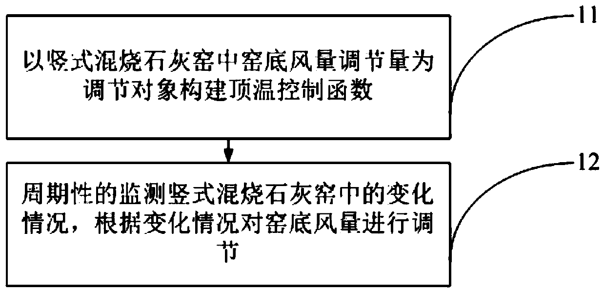 Top temperature control method for vertical co-firing lime kiln