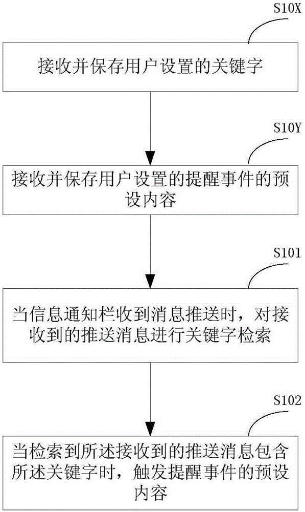 Reminding method based on keywords and mobile terminal