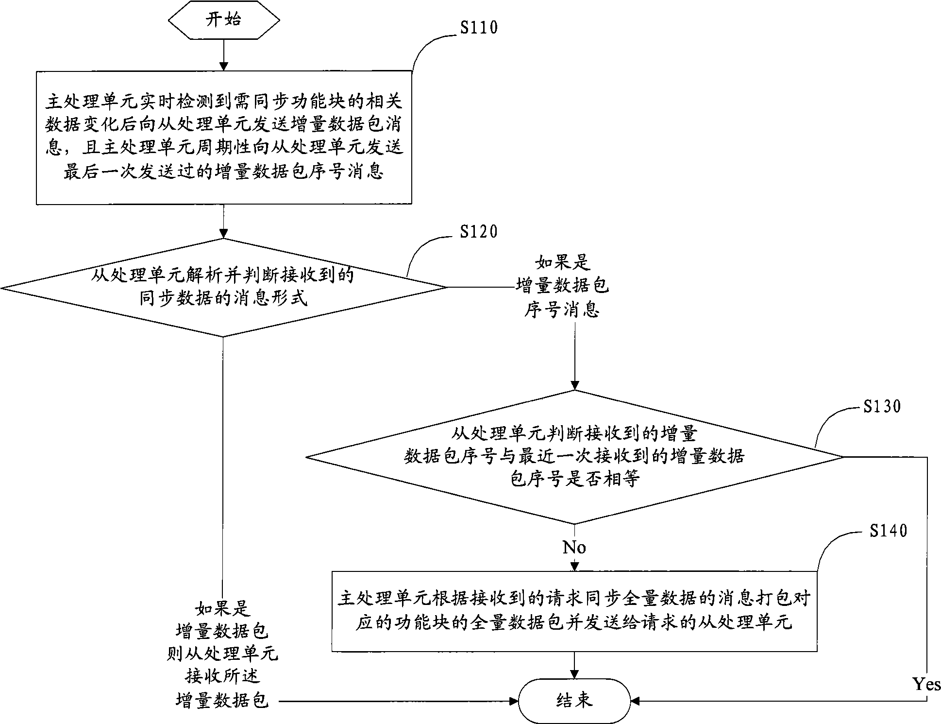 Data synchronization method and device