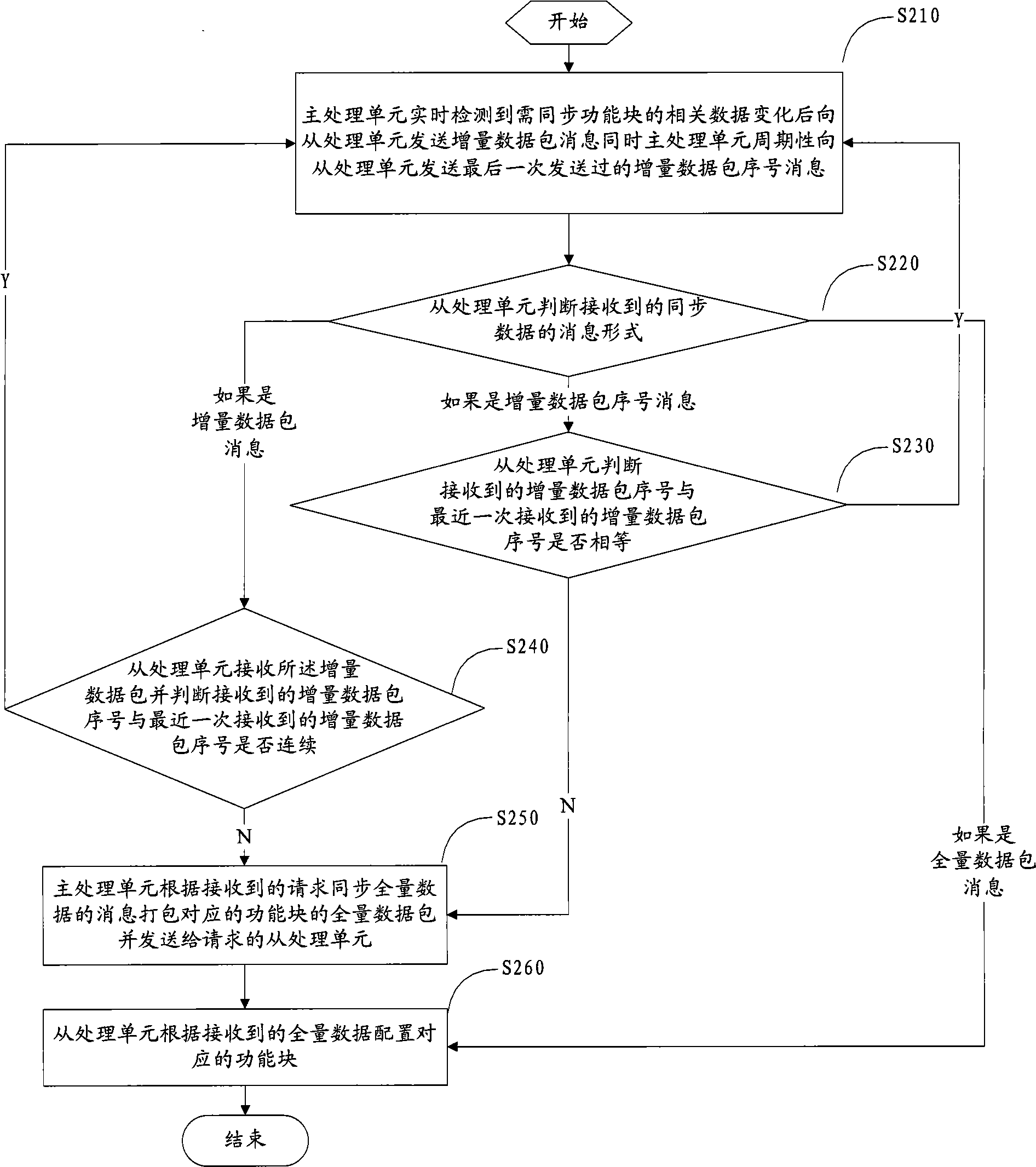 Data synchronization method and device