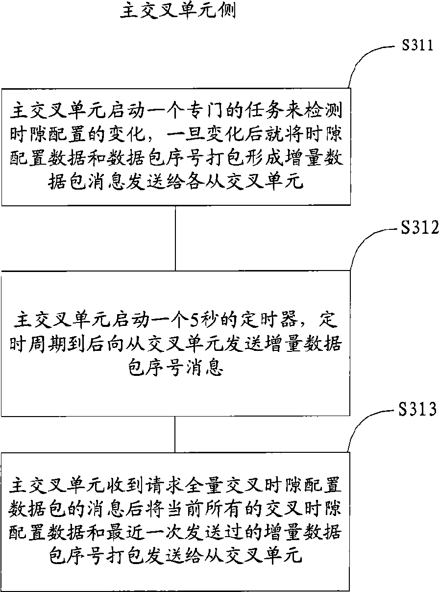 Data synchronization method and device