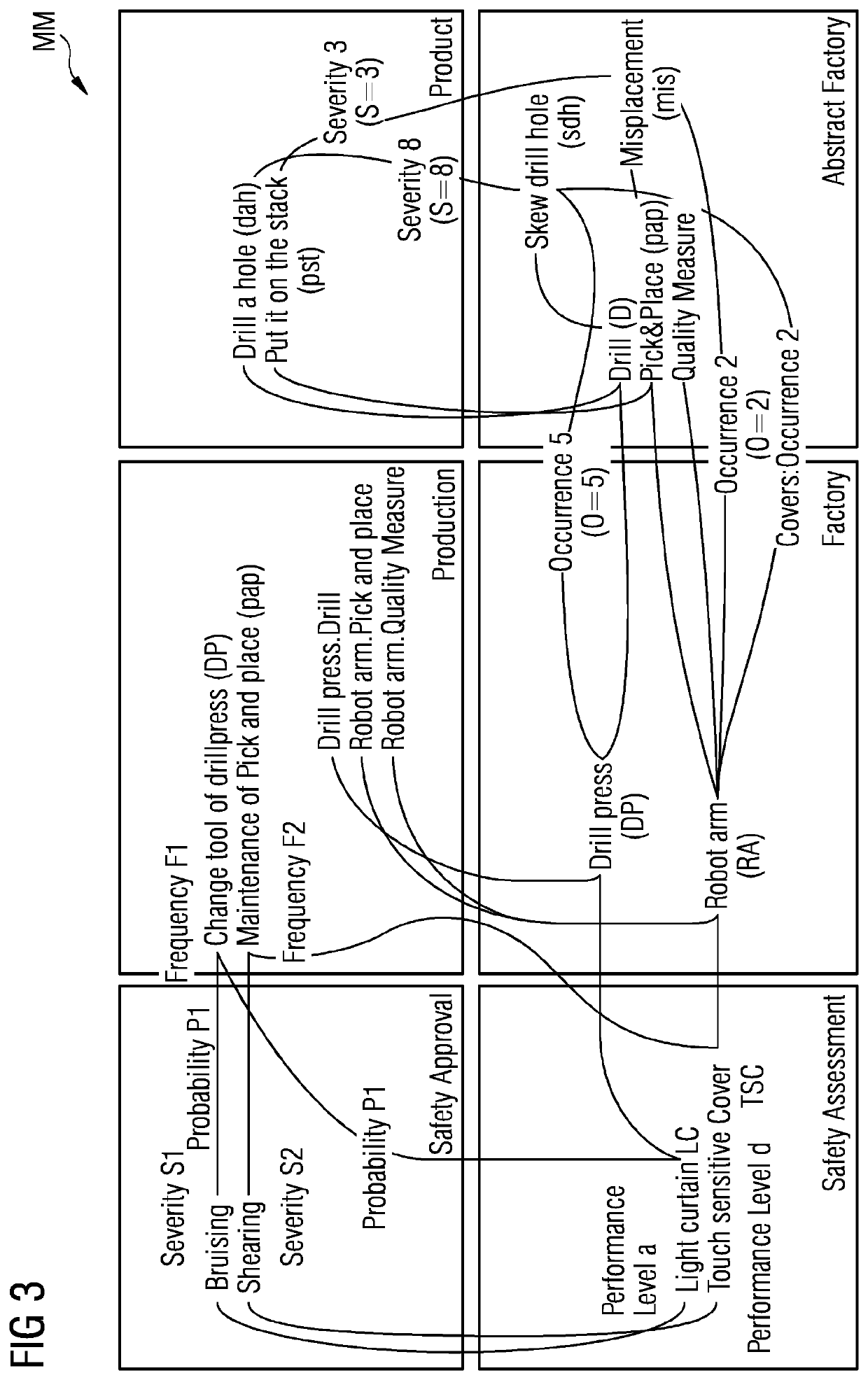 A method and system for determining machine safety and product quality for a flexible cyber-physical production system