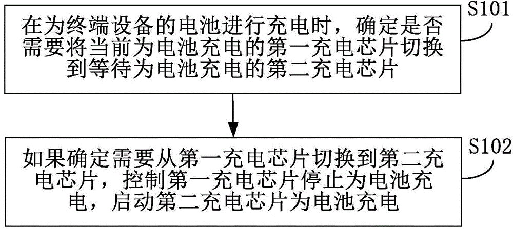 Method and device for controlling charging of terminal device