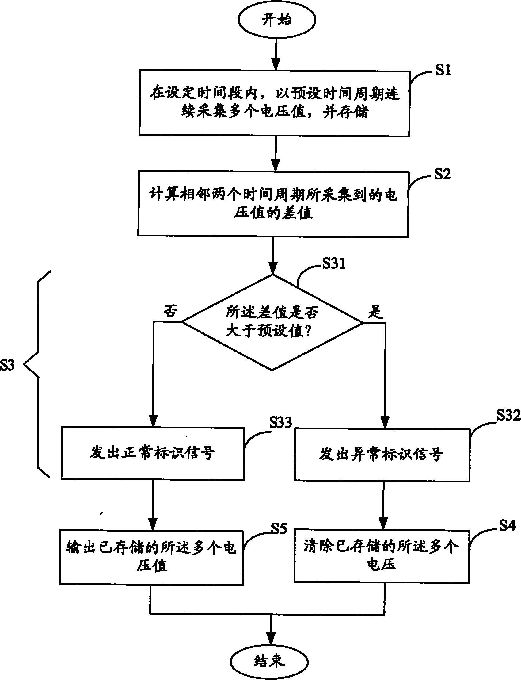 Voltage sampling method and device