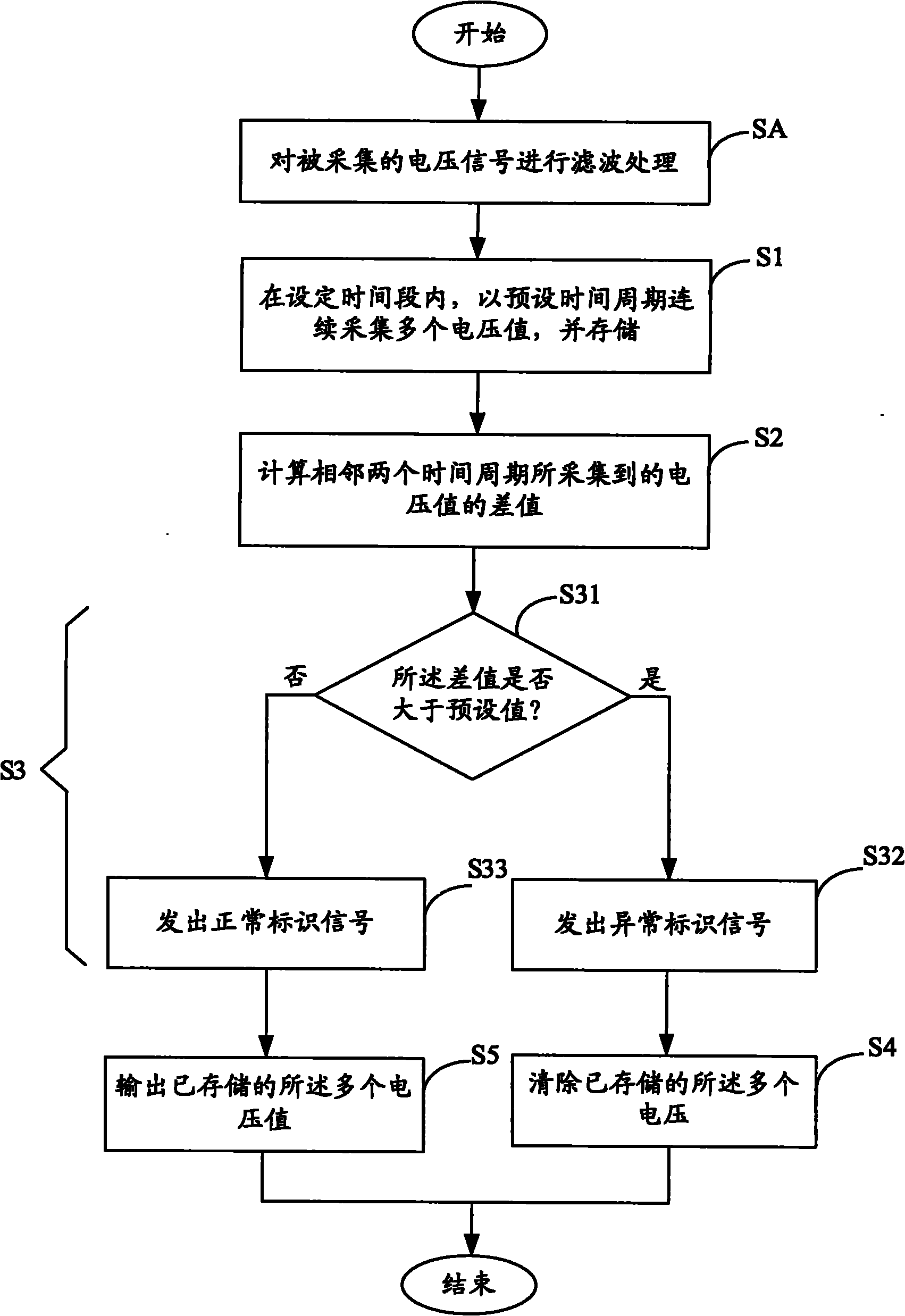 Voltage sampling method and device