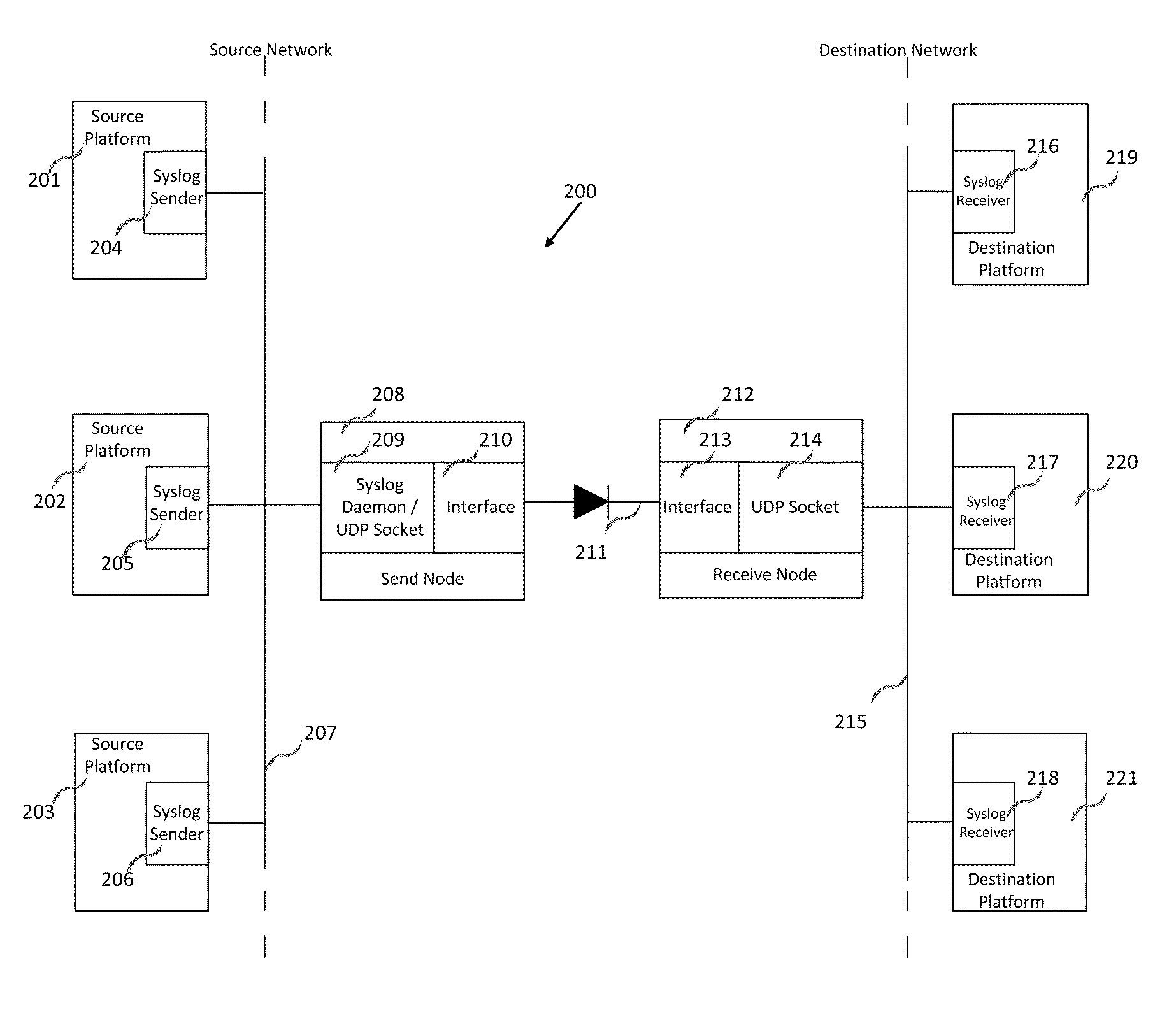 Transmission of syslog messages over a one-way data link