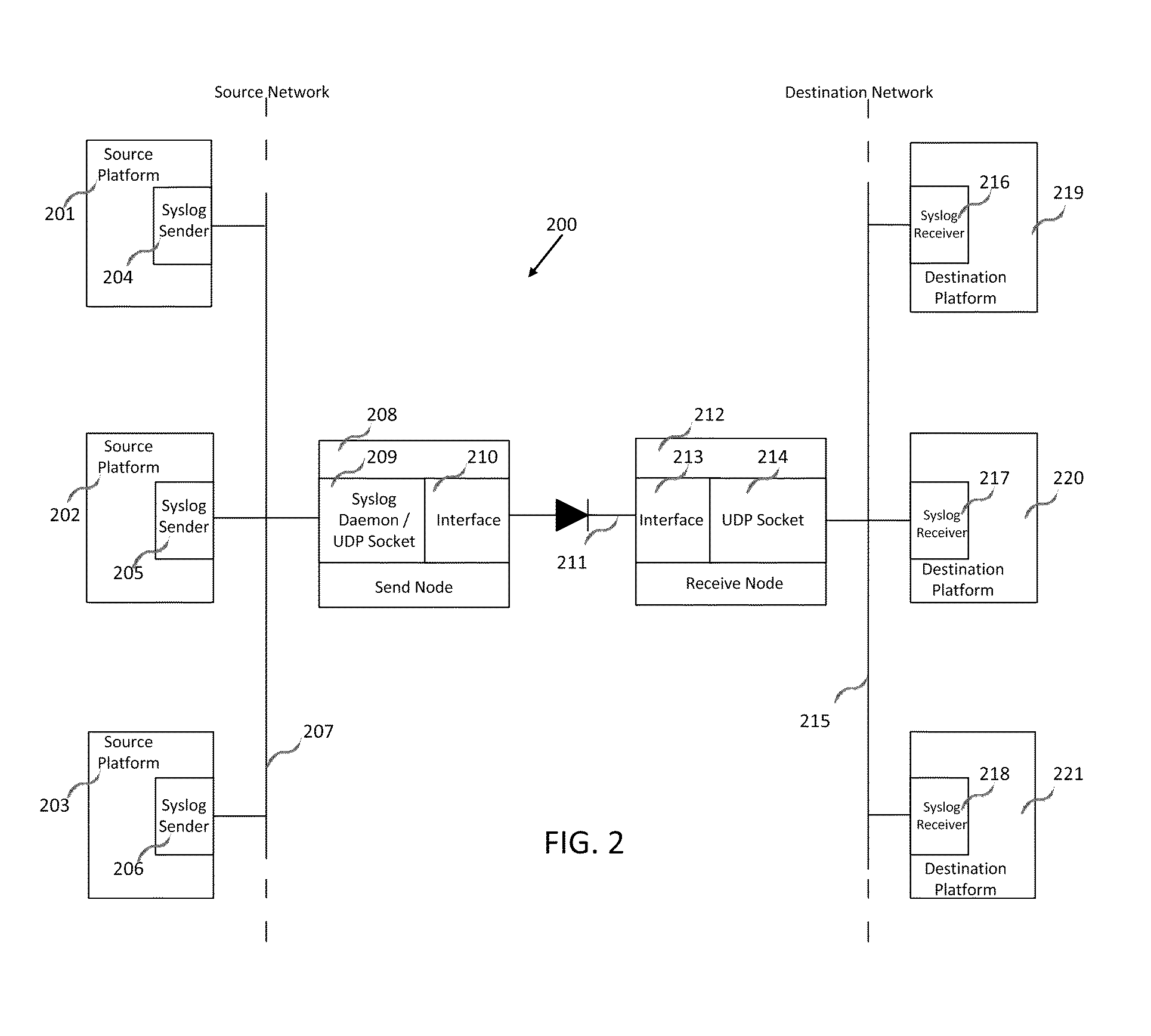 Transmission of syslog messages over a one-way data link