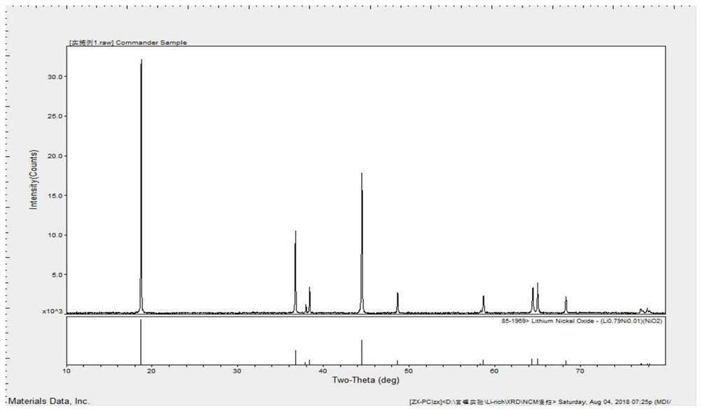 A co-doped modified high-nickel ternary material and its preparation method