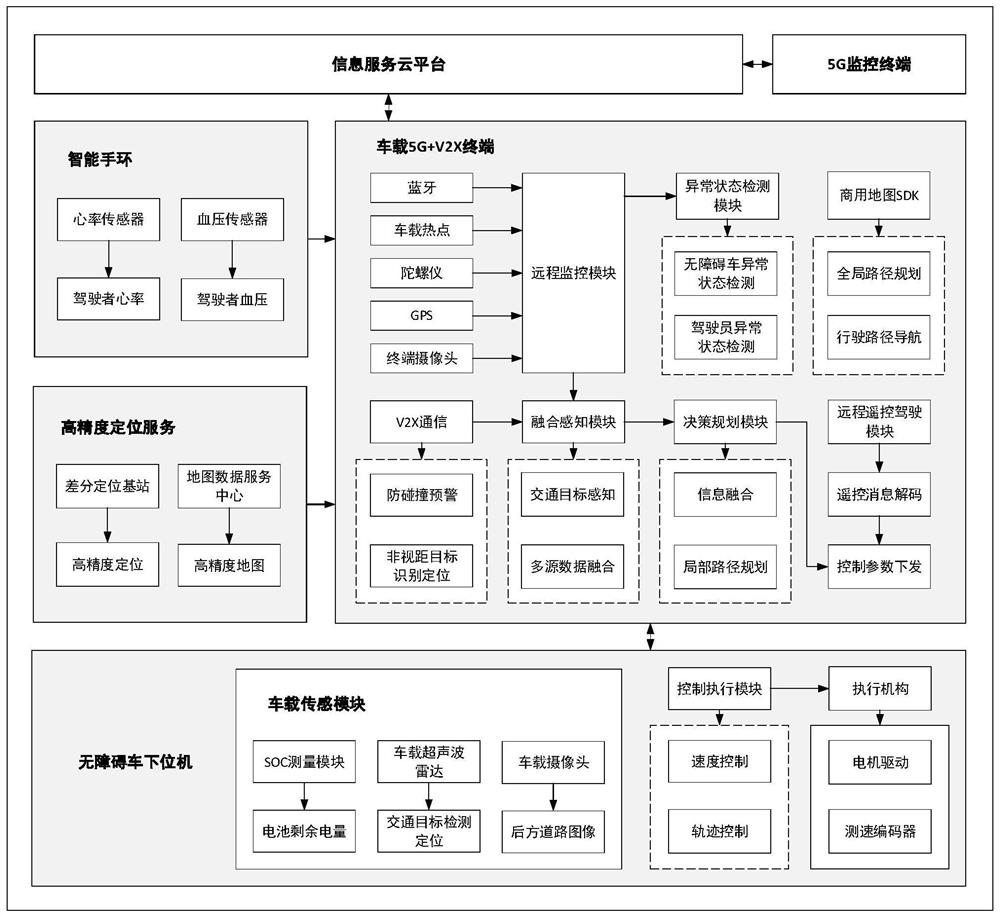 Multifunctional barrier-free vehicle remote monitoring and auxiliary driving system