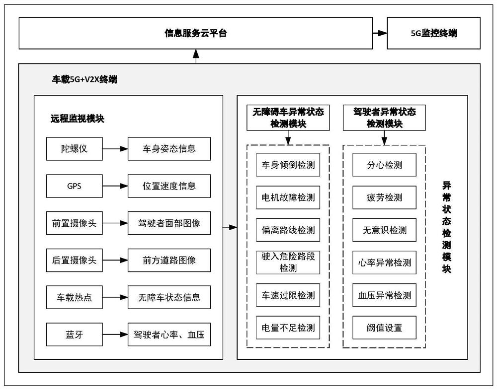 Multifunctional barrier-free vehicle remote monitoring and auxiliary driving system