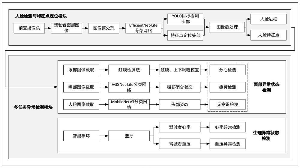 Multifunctional barrier-free vehicle remote monitoring and auxiliary driving system