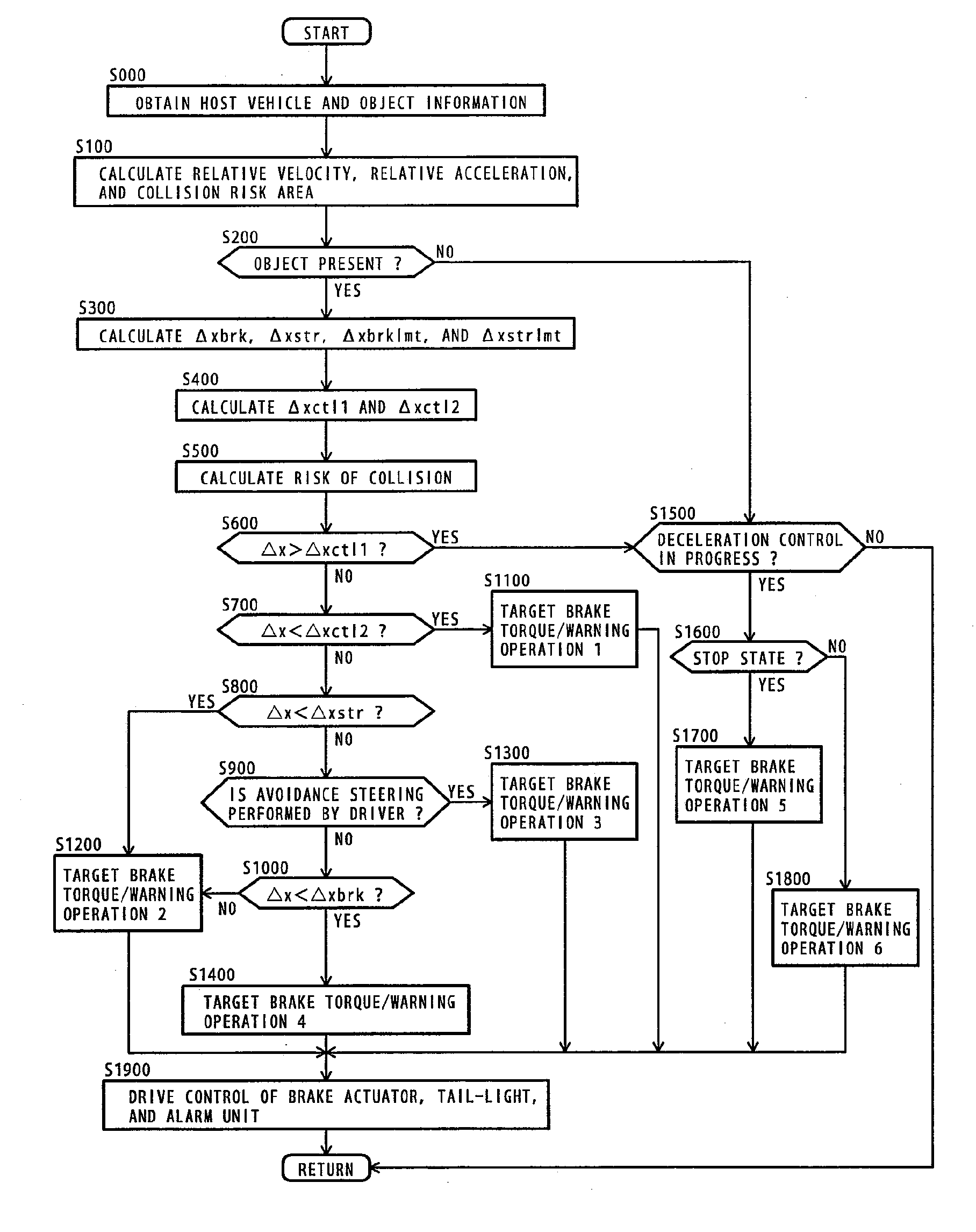 Forward Collision Avoidance Assistance System