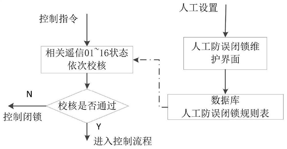 Remote control master station whole process operation checking method and system considering multi-dimensional information