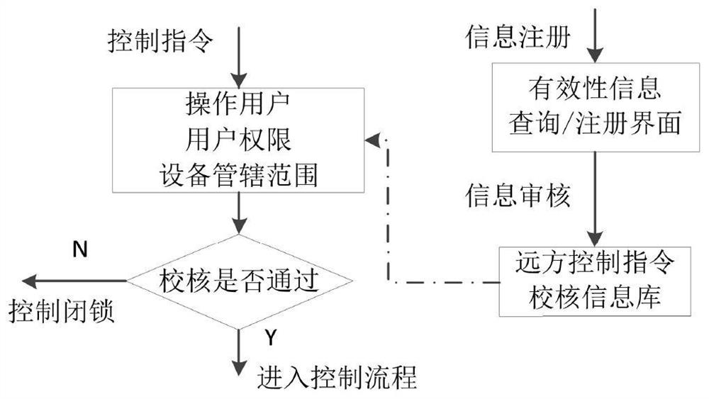 Remote control master station whole process operation checking method and system considering multi-dimensional information