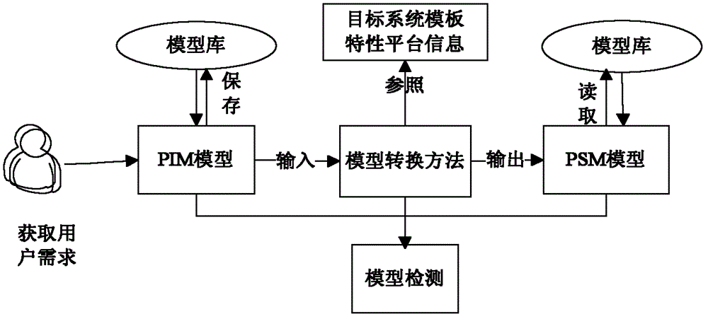 Model Transformation Method for Wireless Sensor Networks Based on Model-Driven and Evolutionary Algorithms