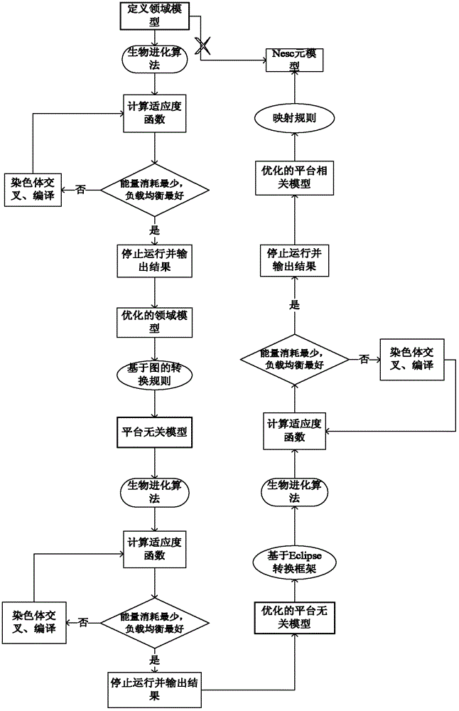 Model Transformation Method for Wireless Sensor Networks Based on Model-Driven and Evolutionary Algorithms