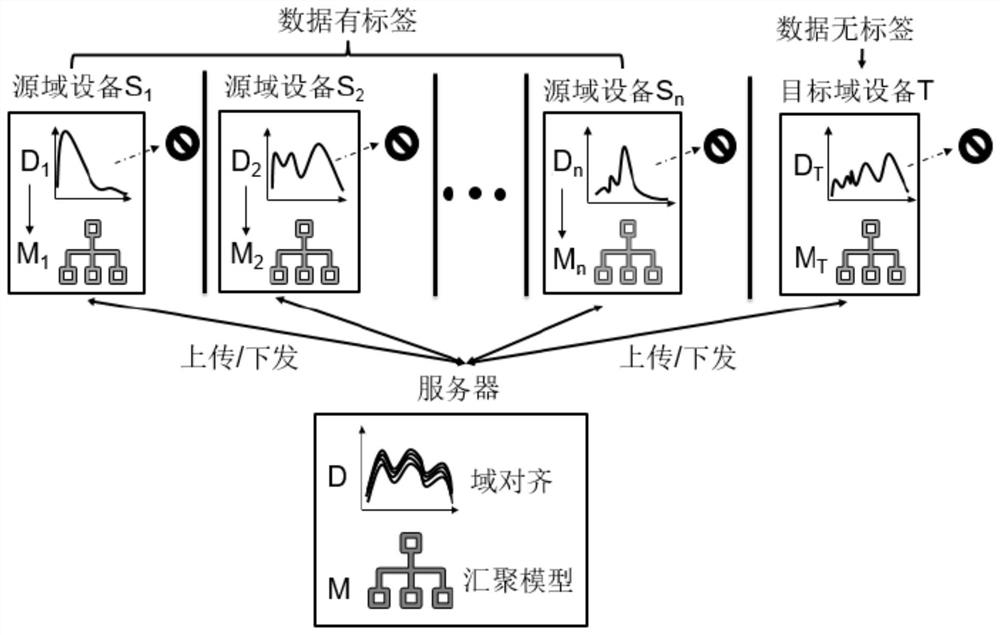 Federal transfer learning-based model training method and computing node