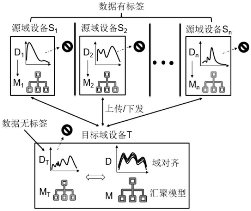 Federal transfer learning-based model training method and computing node