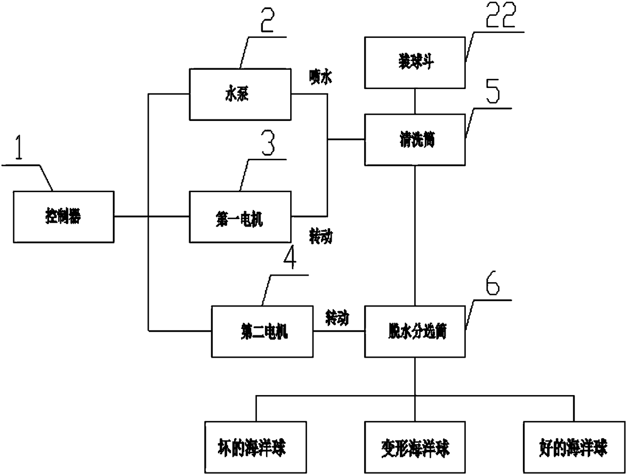 A cleaning and sorting machine control system