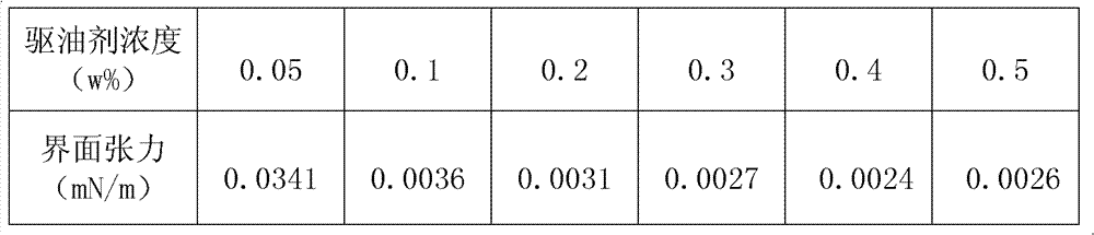 Surfactant flooding system and application thereof