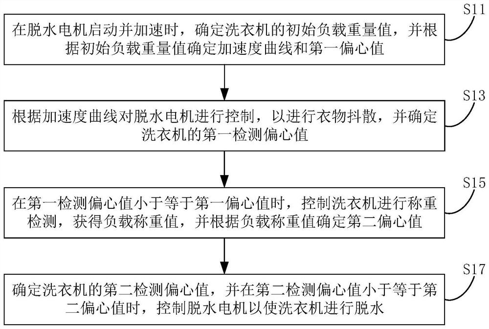 Dehydration control method and device of washing machine, washing machine and medium