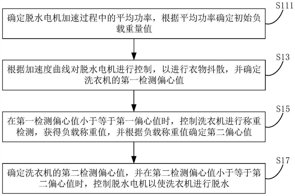 Dehydration control method and device of washing machine, washing machine and medium