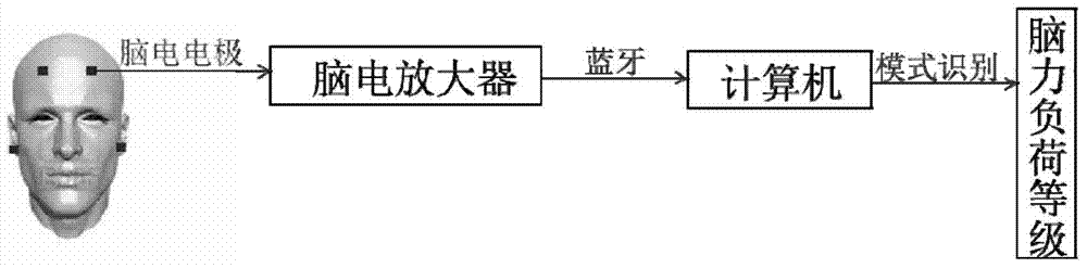 Mental workload online detection method based on forehead electroencephalogram signals