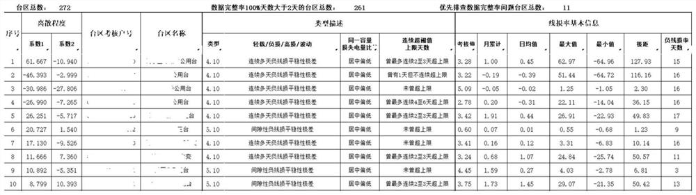 Transformer area line loss evaluation method and device, electronic equipment and storage medium