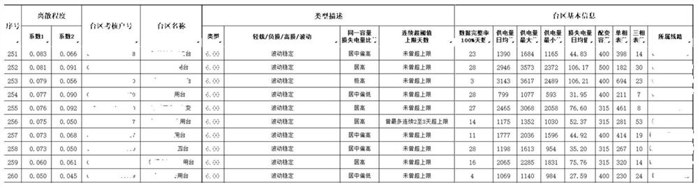 Transformer area line loss evaluation method and device, electronic equipment and storage medium