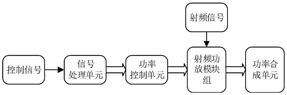 High-power radio frequency power source output power linear control system and method