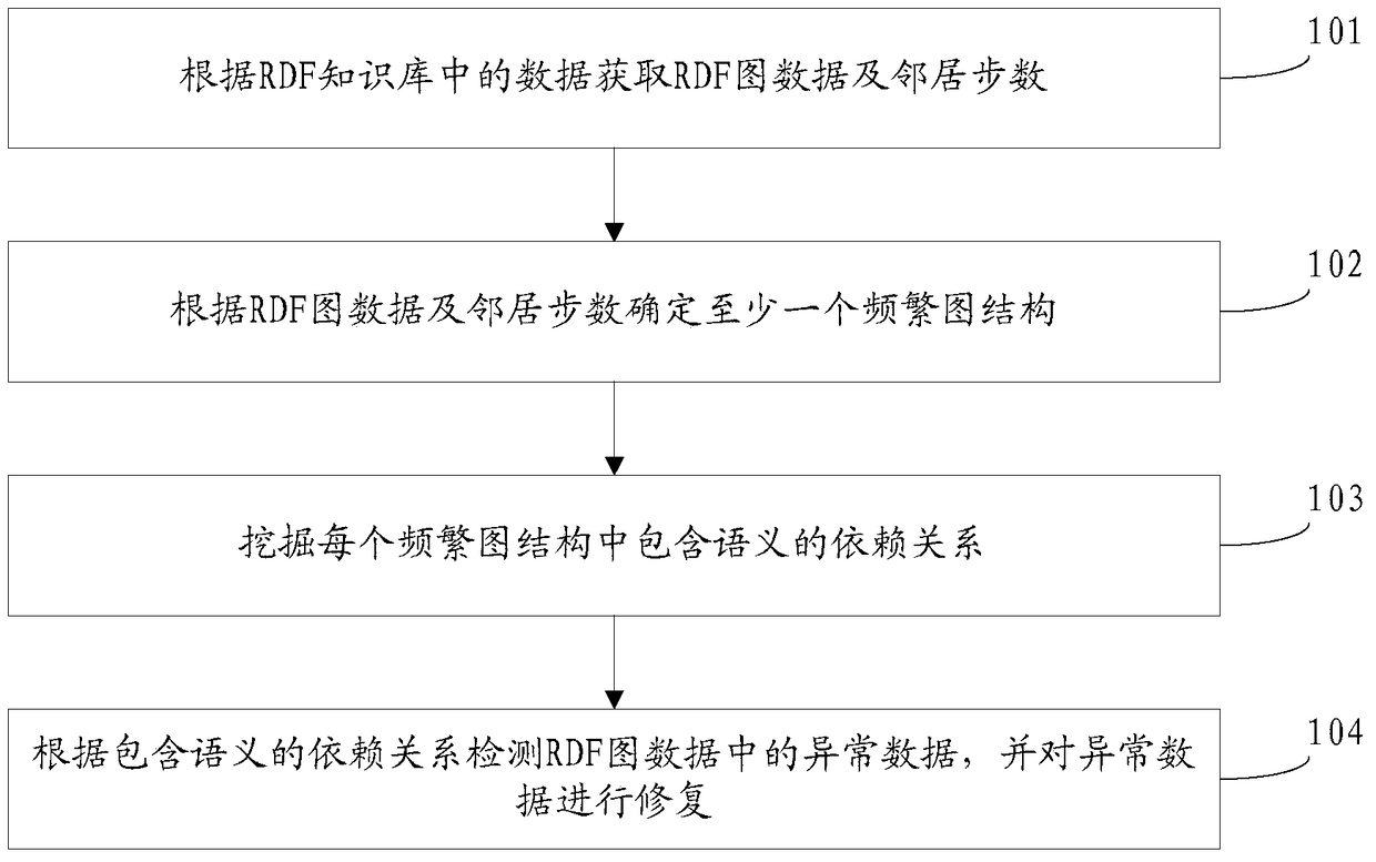 Data recovery method and device