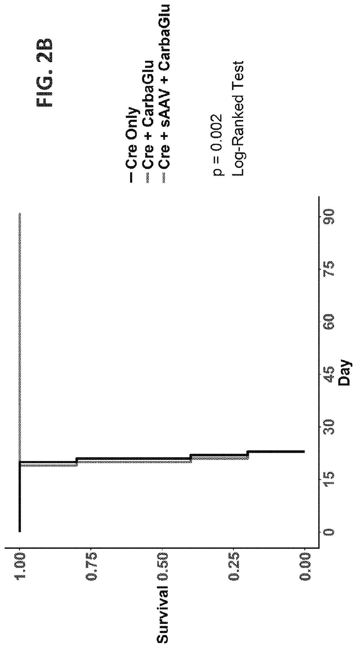 Treatment for restoring ureagenesis in carbamoyl phosphate synthetase 1 deficiency