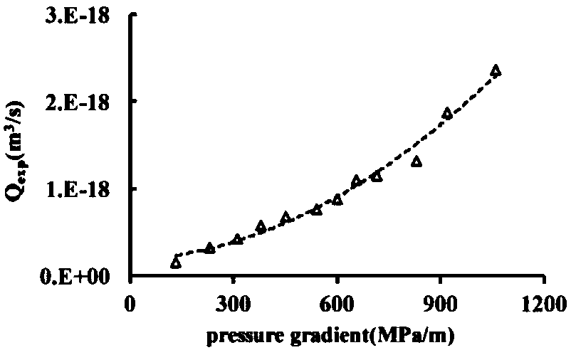 Experimental method of liquid flow characteristics in nanochannels