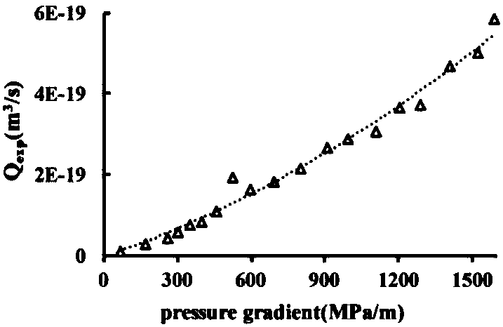 Experimental method of liquid flow characteristics in nanochannels