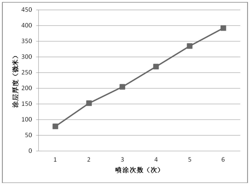 Powder coating composition and method for preparing thickness-controllable electrostatic spraying coating by powder coating composition