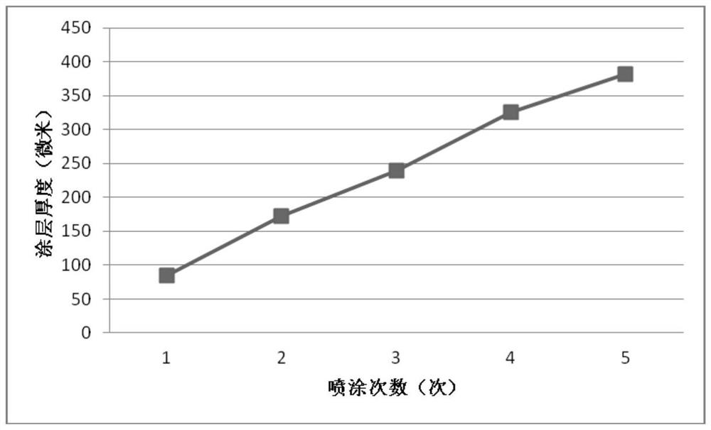 Powder coating composition and method for preparing thickness-controllable electrostatic spraying coating by powder coating composition