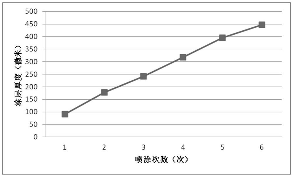 Powder coating composition and method for preparing thickness-controllable electrostatic spraying coating by powder coating composition