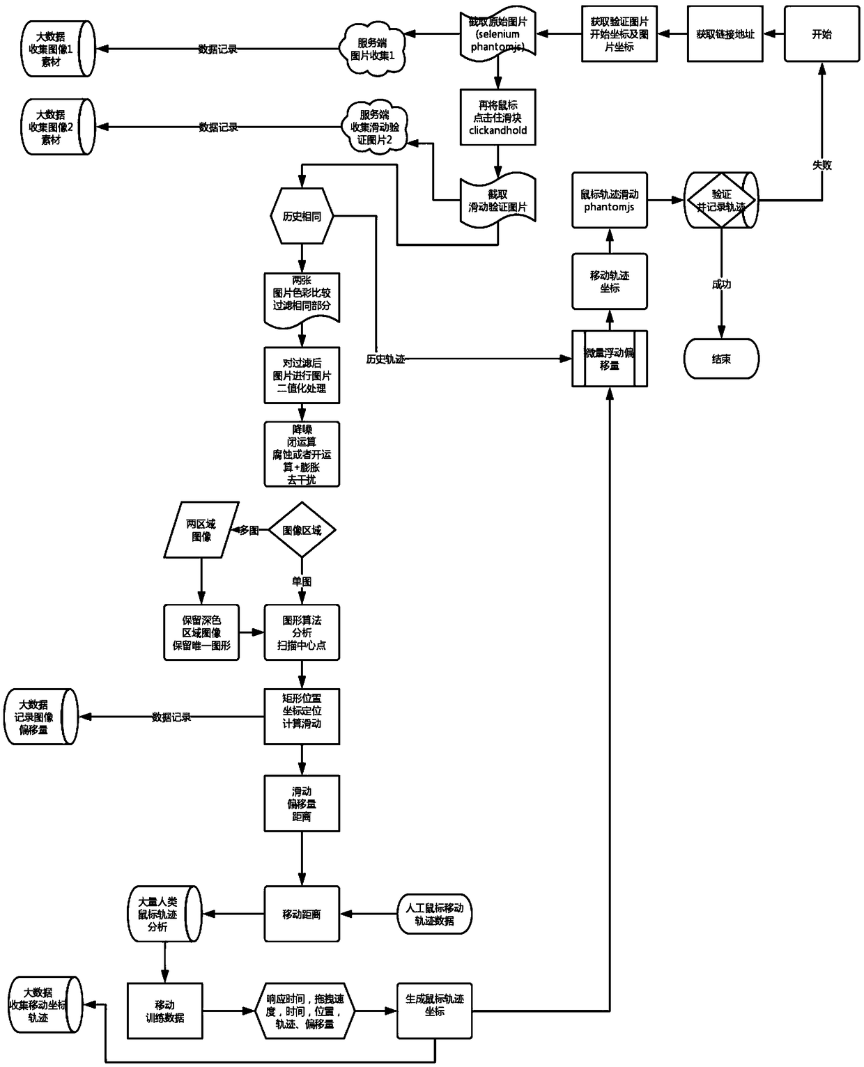 A verification code identification input method and system based on sliding verification