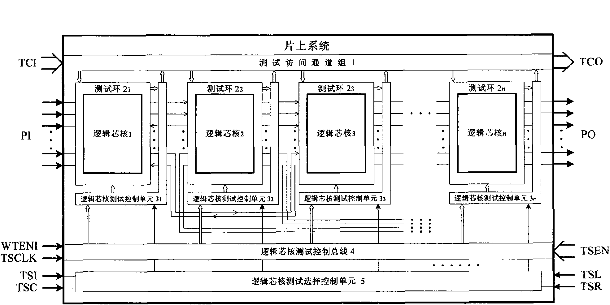 Failure testing system for embedded logic cores in system on chip