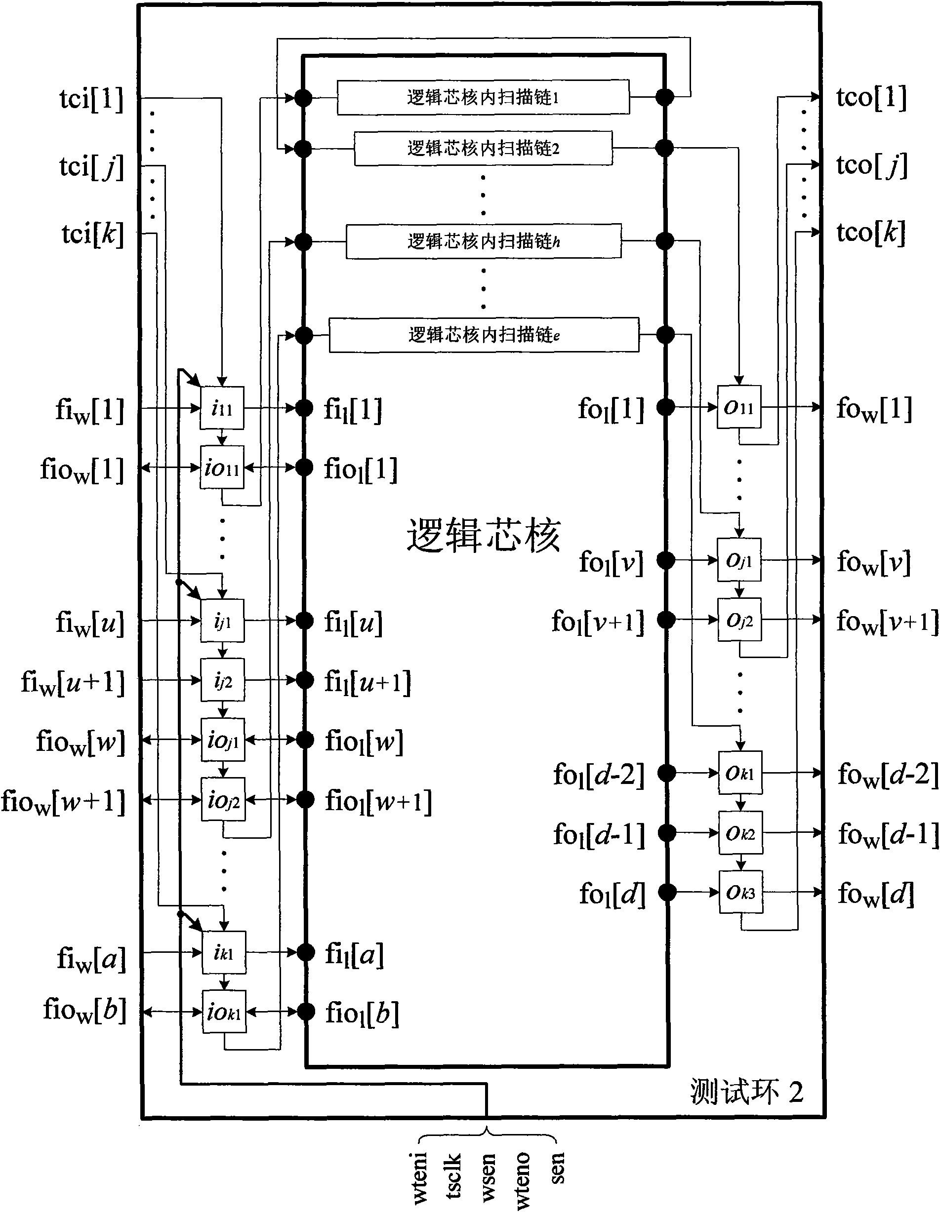 Failure testing system for embedded logic cores in system on chip