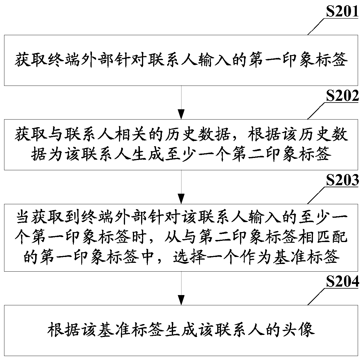 Method, terminal, and computer-readable storage medium for generating contact avatar