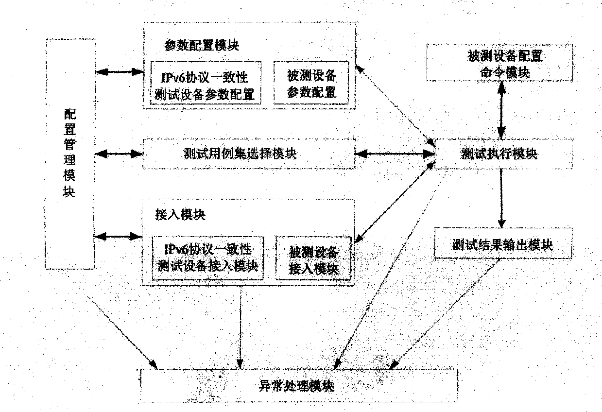 Testing system and method for consistency of IPv6 (Internet Protocol Version 6) protocol