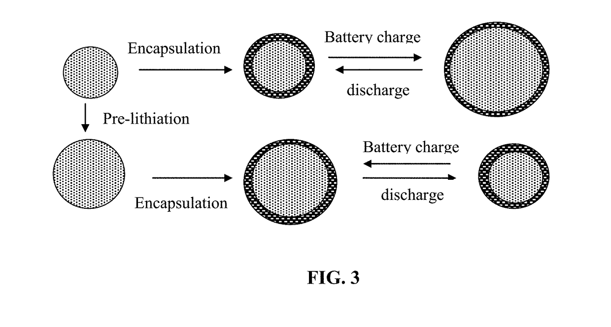 Protected Particles of Anode Active Materials, Lithium Secondary Batteries Containing Same and Method of Manufacturing