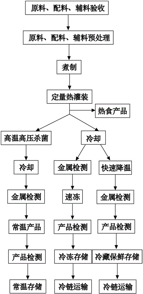 Preserved egg and shredded pork congee, and manufacturing method thereof