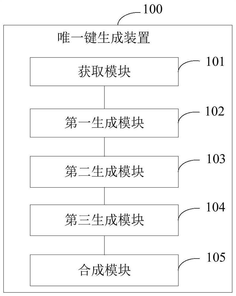 A unique key generation method, device and terminal equipment